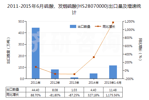 2011-2015年6月硫酸、發(fā)煙硫酸(HS28070000)出口量及增速統(tǒng)計